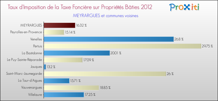 Taux d'imposition de la taxe foncière sur le bati 2012 pour MEYRARGUES et les communes proches Comparaison des taux d'imposition de la taxe foncière sur le bati 2012 pour MEYRARGUES et les communes voisines