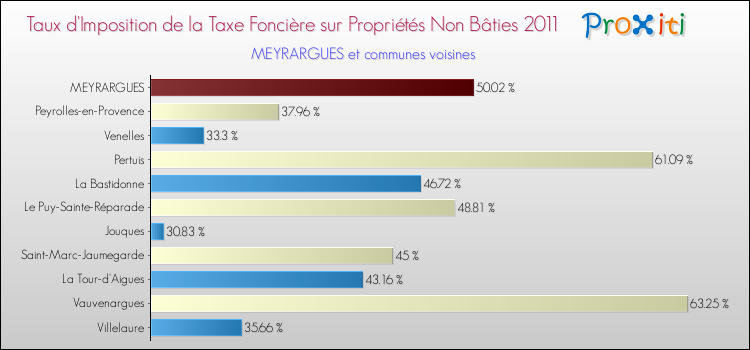 Taux d'imposition de la taxe foncière sur les immeubles et terrains non batis 2011 pour MEYRARGUES et les communes proches Comparaison des taux d'imposition de la taxe foncière sur les immeubles et terrains non batis 2011 pour MEYRARGUES et les communes voisines