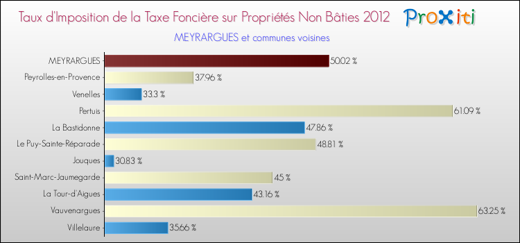 Taux d'imposition de la taxe foncière sur les immeubles et terrains non batis 2012 pour MEYRARGUES et les communes proches Comparaison des taux d'imposition de la taxe foncière sur les immeubles et terrains non batis 2012 pour MEYRARGUES et les communes voisines