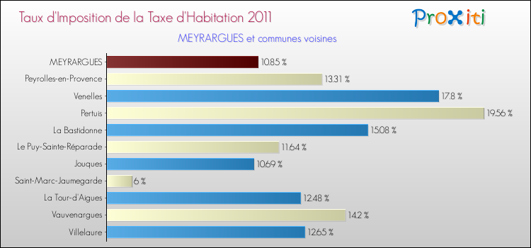 Taux d'imposition de la taxe d'habitation 2011 pour MEYRARGUES et les communes proches Comparaison des taux d'imposition de la taxe d'habitation 2011 pour MEYRARGUES et les communes voisines