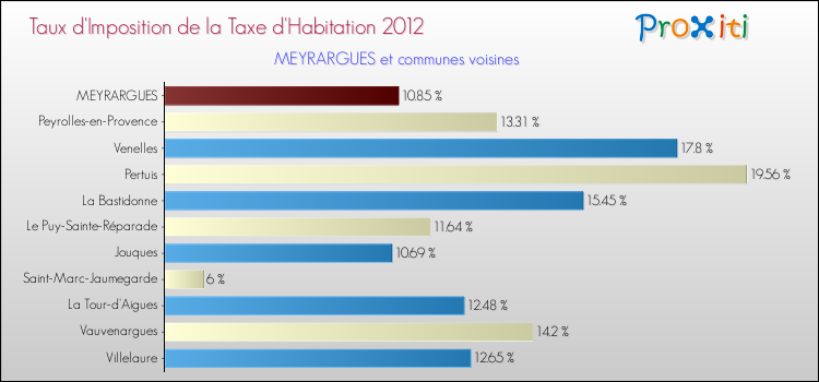 Taux d'imposition de la taxe d'habitation 2012 pour MEYRARGUES et les communes proches Comparaison des taux d'imposition de la taxe d'habitation 2012 pour MEYRARGUES et les communes voisines