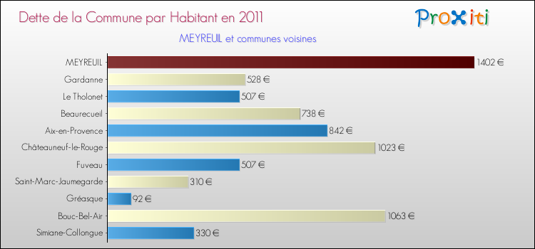 Dette par habitant de la commune en 2011 pour MEYREUIL et les communes proches Comparaison de la dette par habitant de la commune en 2011 pour MEYREUIL et les communes voisines