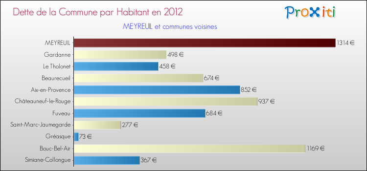 Dette par habitant de la commune en 2012 pour MEYREUIL et les communes proches Comparaison de la dette par habitant de la commune en 2012 pour MEYREUIL et les communes voisines