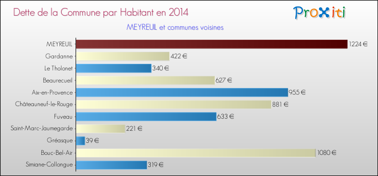 Dette par habitant de la commune en 2014 pour MEYREUIL et les communes proches Comparaison de la dette par habitant de la commune en 2014 pour MEYREUIL et les communes voisines