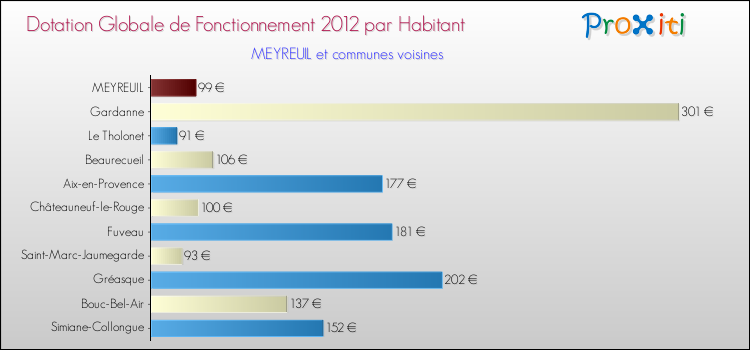 Montant des dotations globales de fonctionnement DGF par Habitant pour MEYREUIL et les communes proches Comparaison des des dotations globales de fonctionnement DGF par habitant pour MEYREUIL et les communes voisines
