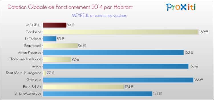 Montant des dotations globales de fonctionnement DGF par Habitant pour MEYREUIL et les communes proches en 2014. Comparaison des des dotations globales de fonctionnement DGF par habitant pour MEYREUIL et les communes voisines en 2014.