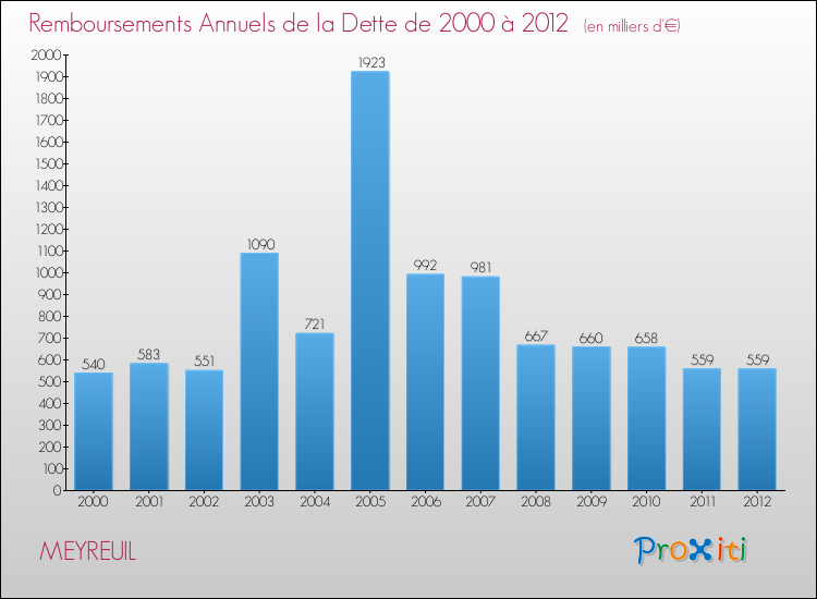 Evolution de l'annuité de la dette pour la commune de MEYREUIL de 2000 à 2012 Annuités de la dette pour MEYREUIL de 2000 à 2012