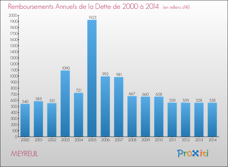Evolution de l'annuité de la dette pour la commune de MEYREUIL de 2000 à 2014 Annuités de la dette pour MEYREUIL de 2000 à 2014