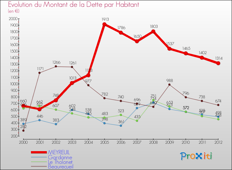 Evolution de la dette par habitant pour la commune de MEYREUIL et les communes proches de 2000 à 2012 Comparaison de la dette par habitant pour MEYREUIL et les communes voisines de 2000 à 2012