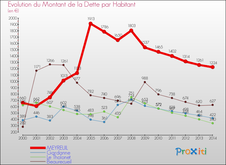 Evolution de la dette par habitant pour la commune de MEYREUIL et les communes proches de 2000 à 2014 Comparaison de la dette par habitant pour MEYREUIL et les communes voisines de 2000 à 2014