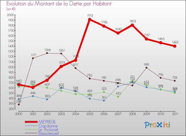 Evolution de la dette par habitant pour la commune de MEYREUIL et les communes proches Comparaison de la dette par habitant pour MEYREUIL et les communes voisines