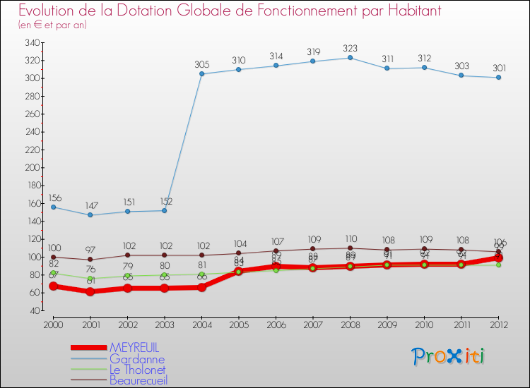 Evolution et montant de la dotation globale de fonctionnement par Habitant pour MEYREUIL et les communes proches Comparaison des dotations globales de fonctionnement par habitant pour MEYREUIL et les communes voisines
