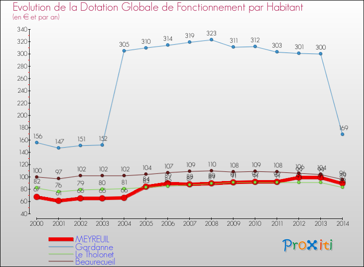 Evolution et montant de la dotation globale de fonctionnement par Habitant pour MEYREUIL et les communes proches de 2000 à 2014. Comparaison des dotations globales de fonctionnement par habitant pour MEYREUIL et les communes voisines de 2000 à 2014.
