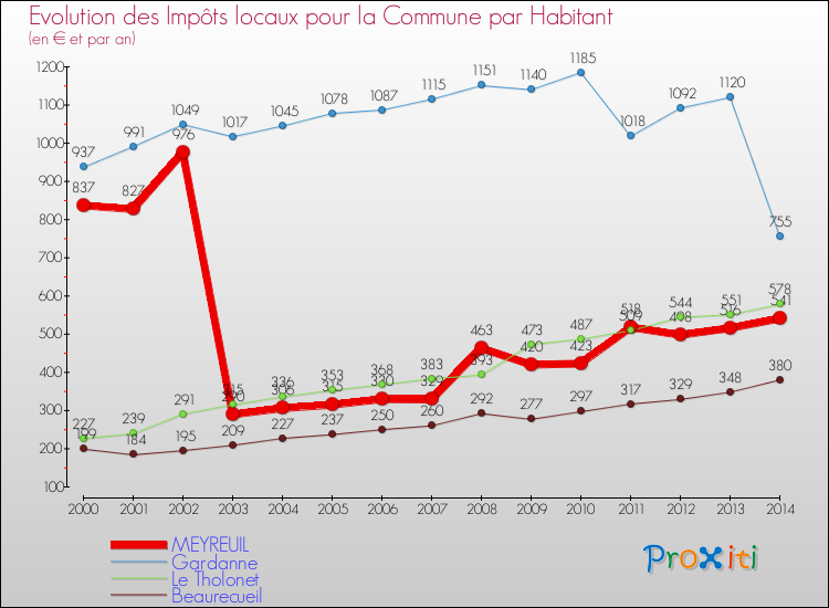 Evolution et montant des impôts locaux par Habitant pour MEYREUIL et les communes proches de 2000 à 2014 Comparaison des impôts locaux par habitant pour MEYREUIL et les communes voisines de 2000 à 2014
