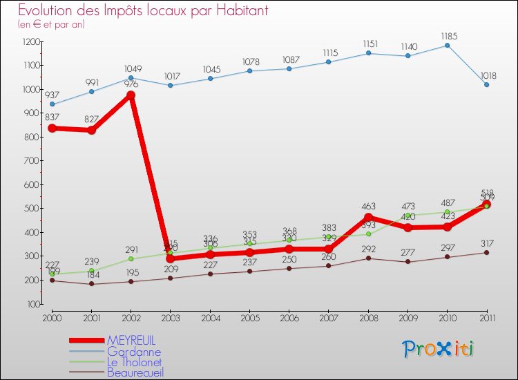 Evolution et montant des impôts locaux par Habitant pour MEYREUIL et les communes proches Comparaison des impôts locaux par habitant pour MEYREUIL et les communes voisines