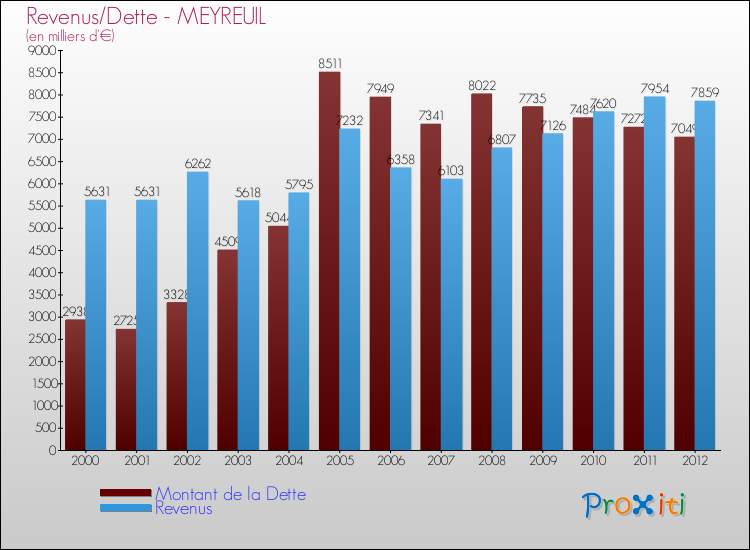 Evolution comparée de la dette et des revenus pour la commune de MEYREUIL de 2000 à 2012 Comparaison de la dette et des revenus pour MEYREUIL de 2000 à 2012