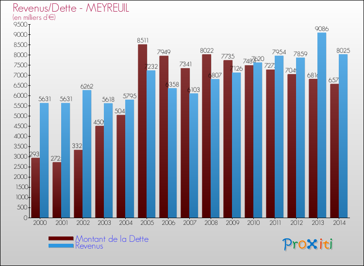 Evolution comparée de la dette et des revenus pour la commune de MEYREUIL de 2000 à 2014 Comparaison de la dette et des revenus pour MEYREUIL de 2000 à 2014