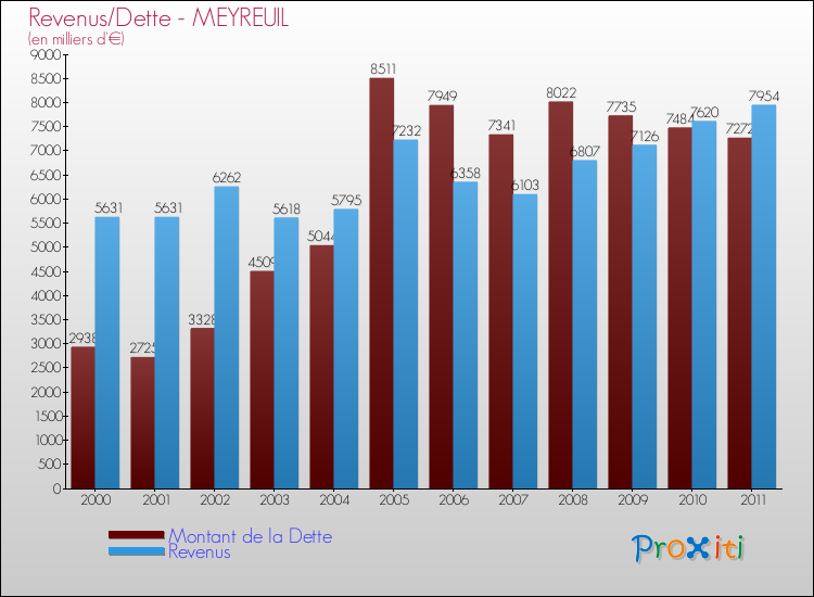 Evolution comparée de la dette et des revenus pour la commune de MEYREUIL de 2000 à 2011 Comparaison de la dette et des revenus pour MEYREUIL de 2000 à 2011