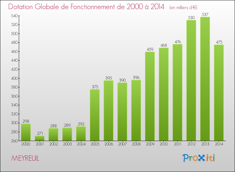 Evolution du montant de la Dotation Globale de Fonctionnement pour la commune de MEYREUIL de 2000 à 2014 Evolution du montant de la Dotation Globale de Fonctionnement pour MEYREUIL de 2000 à 2014
