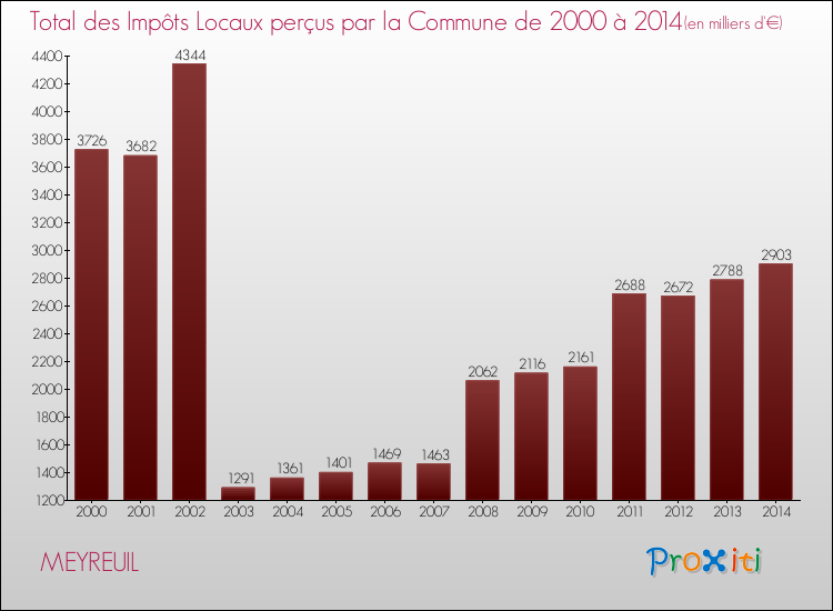 Evolution des Impôts Locaux pour la commune de MEYREUIL de 2000 à 2014 Evolution des Impôts Locaux pour MEYREUIL de 2000 à 2014