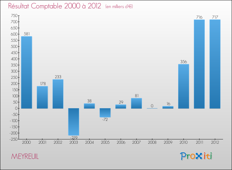 Evolution du résultat comptable pour la commune de MEYREUIL de 2000 à 2012 Evolution du résultat comptable pour MEYREUIL de 2000 à 2012
