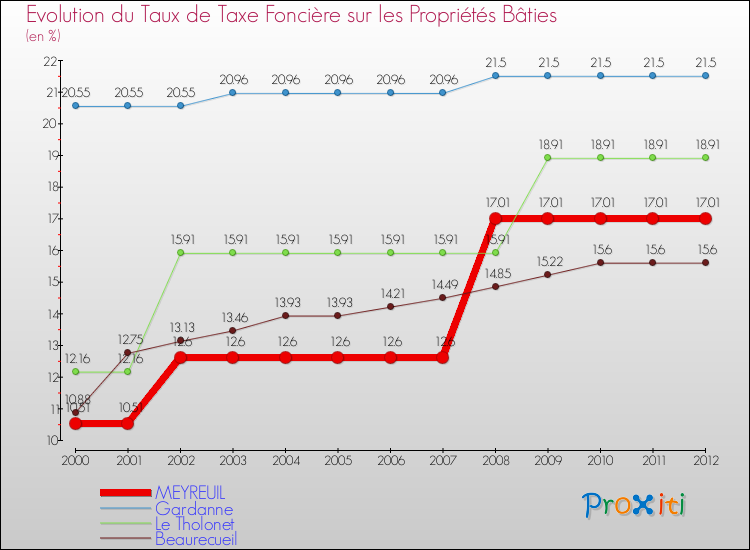 Evolution du taux de la taxe foncière sur le bati pour MEYREUIL et les communes proches de 2000 à 2012 Comparaison des taux de taxe foncière sur le bati pour MEYREUIL et les communes voisines de 2000 à 2012