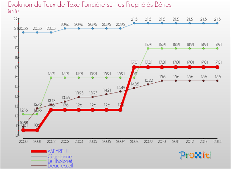 Evolution du taux de la taxe foncière sur le bati pour MEYREUIL et les communes proches de 2000 à 2014 Comparaison des taux de taxe foncière sur le bati pour MEYREUIL et les communes voisines de 2000 à 2014
