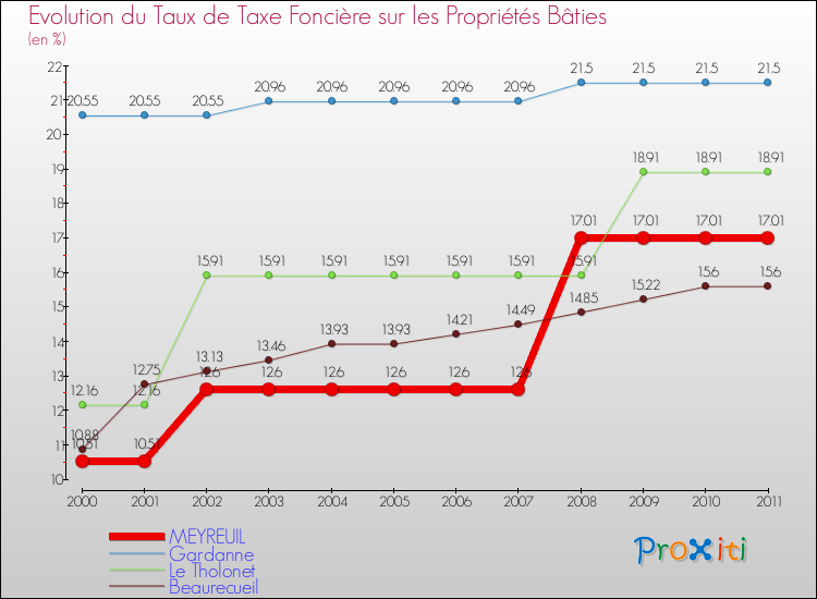 Evolution du taux de la taxe foncière sur le bati pour MEYREUIL et les communes proches Comparaison des taux de taxe foncière sur le bati pour MEYREUIL et les communes voisines