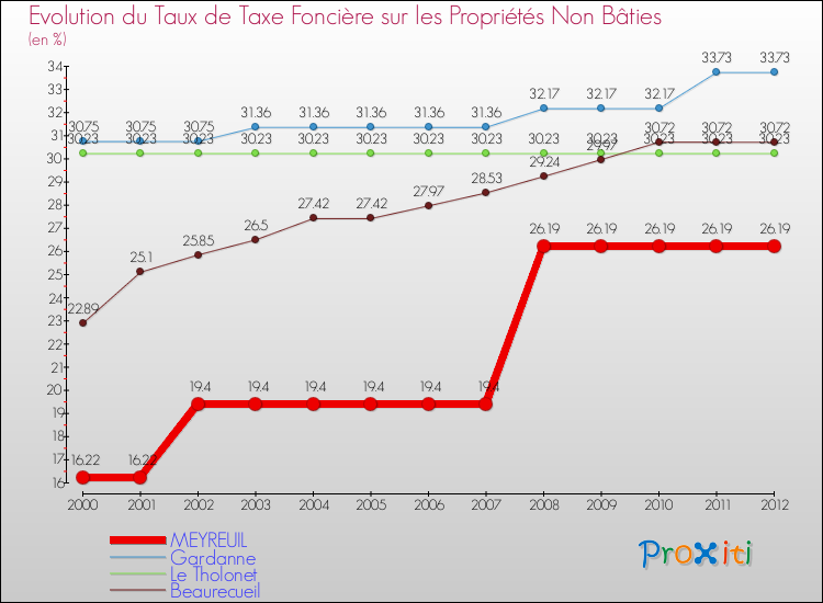 Evolution du taux de la taxe foncière sur les immeubles et terrains non batis pour MEYREUIL et les communes proches de 2000 à 2012 Comparaison des taux de la taxe foncière sur les immeubles et terrains non batis pour MEYREUIL et les communes voisines de 2000 à 2012