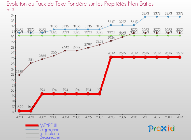 Evolution du taux de la taxe foncière sur les immeubles et terrains non batis pour MEYREUIL et les communes proches de 2000 à 2014 Comparaison des taux de la taxe foncière sur les immeubles et terrains non batis pour MEYREUIL et les communes voisines de 2000 à 2014