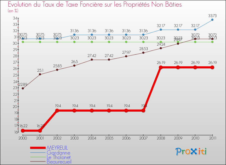 Evolution du taux de la taxe foncière sur les immeubles et terrains non batis pour MEYREUIL et les communes proches Comparaison des taux de la taxe foncière sur les immeubles et terrains non batis pour MEYREUIL et les communes voisines
