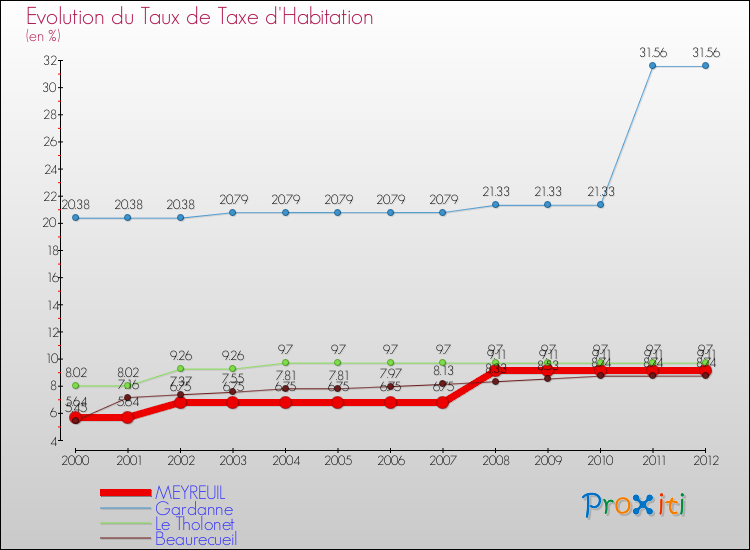 Evolution du taux de la taxe d'habitation pour MEYREUIL et les communes proches Comparaison des taux de la taxe d'habitation pour MEYREUIL et les communes voisines