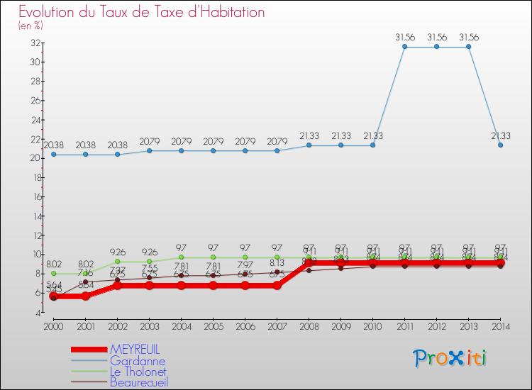 Evolution du taux de la taxe d'habitation pour MEYREUIL et les communes proches de 2000 à 2014 Comparaison des taux de la taxe d'habitation pour MEYREUIL et les communes voisines de 2000 à 2014