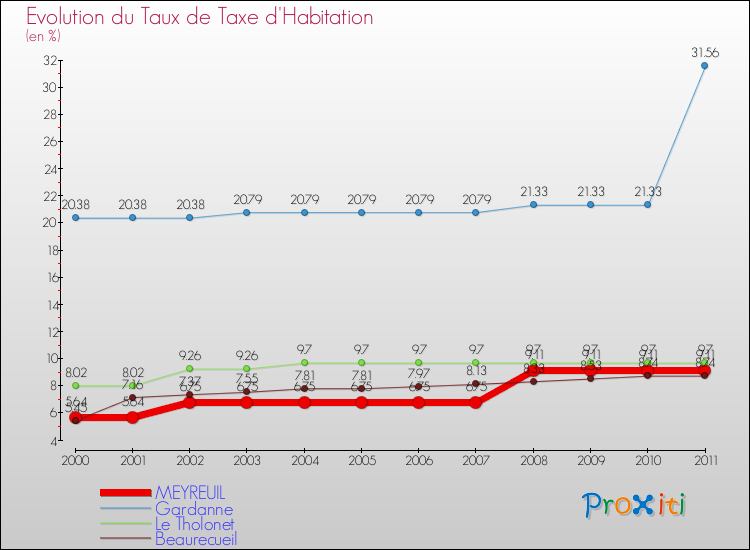 Evolution du taux de la taxe d'habitation pour MEYREUIL et les communes proches Comparaison des taux de la taxe d'habitation pour MEYREUIL et les communes voisines