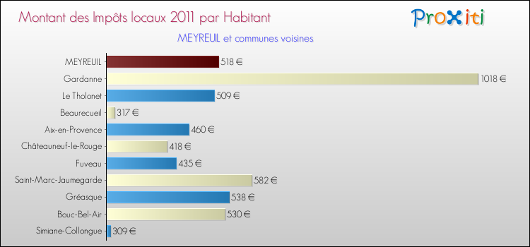 Montant des impôts locaux par Habitant pour MEYREUIL et les communes proches Comparaison des impôts locaux par habitant pour MEYREUIL et les communes voisines