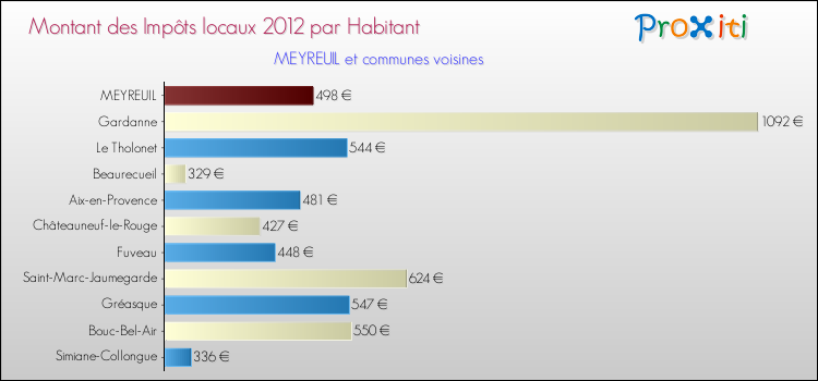 Montant des impôts locaux par Habitant pour MEYREUIL et les communes proches Comparaison des impôts locaux par habitant pour MEYREUIL et les communes voisines