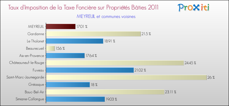 Taux d'imposition de la taxe foncière sur le bati 2011 pour MEYREUIL et les communes proches Comparaison des taux d'imposition de la taxe foncière sur le bati 2011 pour MEYREUIL et les communes voisines