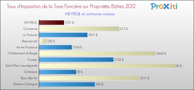Taux d'imposition de la taxe foncière sur le bati 2012 pour MEYREUIL et les communes proches Comparaison des taux d'imposition de la taxe foncière sur le bati 2012 pour MEYREUIL et les communes voisines