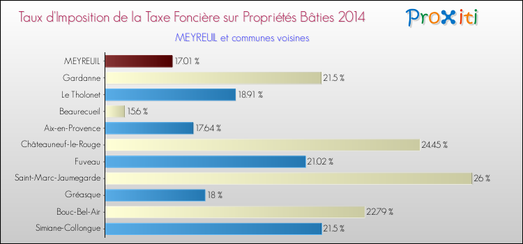Taux d'imposition de la taxe foncière sur le bati 2014 pour MEYREUIL et les communes proches Comparaison des taux d'imposition de la taxe foncière sur le bati 2014 pour MEYREUIL et les communes voisines