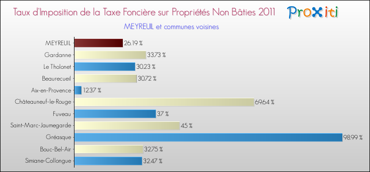 Taux d'imposition de la taxe foncière sur les immeubles et terrains non batis 2011 pour MEYREUIL et les communes proches Comparaison des taux d'imposition de la taxe foncière sur les immeubles et terrains non batis 2011 pour MEYREUIL et les communes voisines