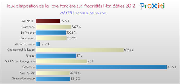 Taux d'imposition de la taxe foncière sur les immeubles et terrains non batis 2012 pour MEYREUIL et les communes proches Comparaison des taux d'imposition de la taxe foncière sur les immeubles et terrains non batis 2012 pour MEYREUIL et les communes voisines