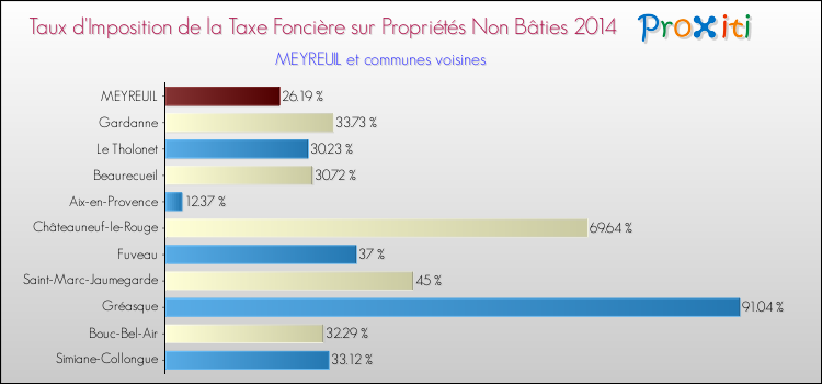 Taux d'imposition de la taxe foncière sur les immeubles et terrains non batis 2014 pour MEYREUIL et les communes proches Comparaison des taux d'imposition de la taxe foncière sur les immeubles et terrains non batis 2014 pour MEYREUIL et les communes voisines
