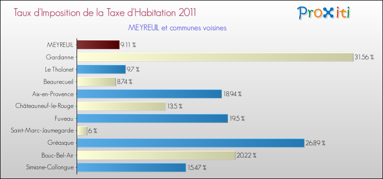 Taux d'imposition de la taxe d'habitation 2011 pour MEYREUIL et les communes proches Comparaison des taux d'imposition de la taxe d'habitation 2011 pour MEYREUIL et les communes voisines