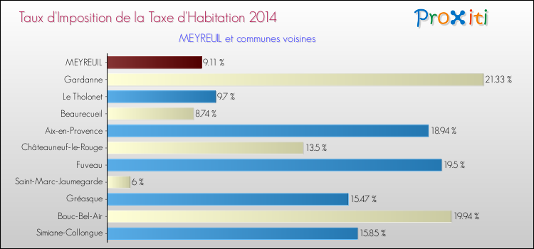 Taux d'imposition de la taxe d'habitation 2014 pour MEYREUIL et les communes proches Comparaison des taux d'imposition de la taxe d'habitation 2014 pour MEYREUIL et les communes voisines