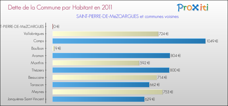 Dette par habitant de la commune en 2011 pour SAINT-PIERRE-DE-MéZOARGUES et les communes proches Comparaison de la dette par habitant de la commune en 2011 pour SAINT-PIERRE-DE-MéZOARGUES et les communes voisines