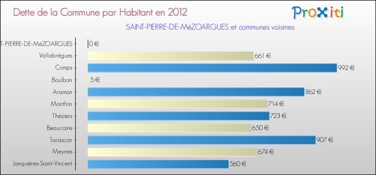 Dette par habitant de la commune en 2012 pour SAINT-PIERRE-DE-MéZOARGUES et les communes proches Comparaison de la dette par habitant de la commune en 2012 pour SAINT-PIERRE-DE-MéZOARGUES et les communes voisines