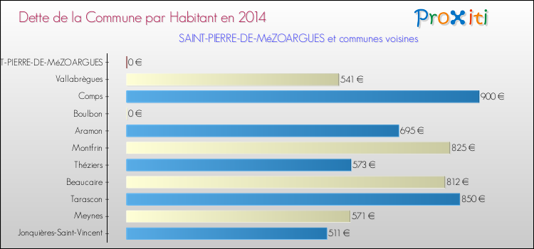 Dette par habitant de la commune en 2014 pour SAINT-PIERRE-DE-MéZOARGUES et les communes proches Comparaison de la dette par habitant de la commune en 2014 pour SAINT-PIERRE-DE-MéZOARGUES et les communes voisines