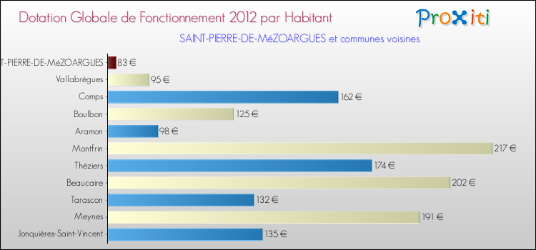 Montant des dotations globales de fonctionnement DGF par Habitant pour SAINT-PIERRE-DE-MéZOARGUES et les communes proches Comparaison des des dotations globales de fonctionnement DGF par habitant pour SAINT-PIERRE-DE-MéZOARGUES et les communes voisines