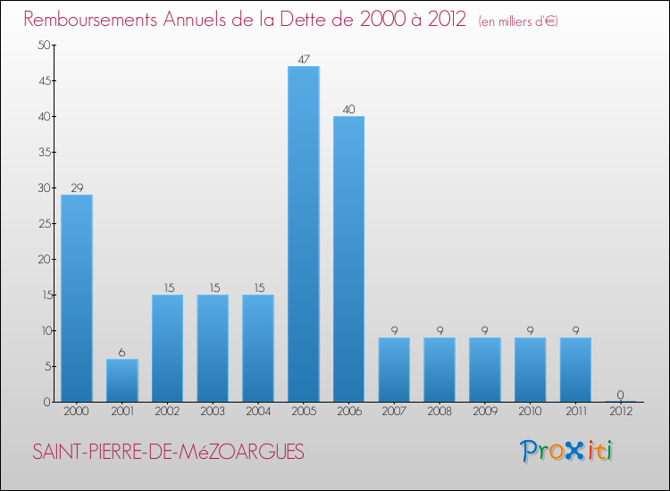 Evolution de l'annuité de la dette pour la commune de SAINT-PIERRE-DE-MéZOARGUES de 2000 à 2012 Annuités de la dette pour SAINT-PIERRE-DE-MéZOARGUES de 2000 à 2012
