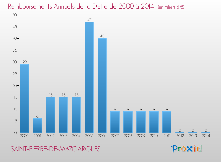 Evolution de l'annuité de la dette pour la commune de SAINT-PIERRE-DE-MéZOARGUES de 2000 à 2014 Annuités de la dette pour SAINT-PIERRE-DE-MéZOARGUES de 2000 à 2014